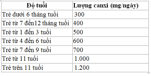 Liều lượng bổ sung canxi cho trẻ